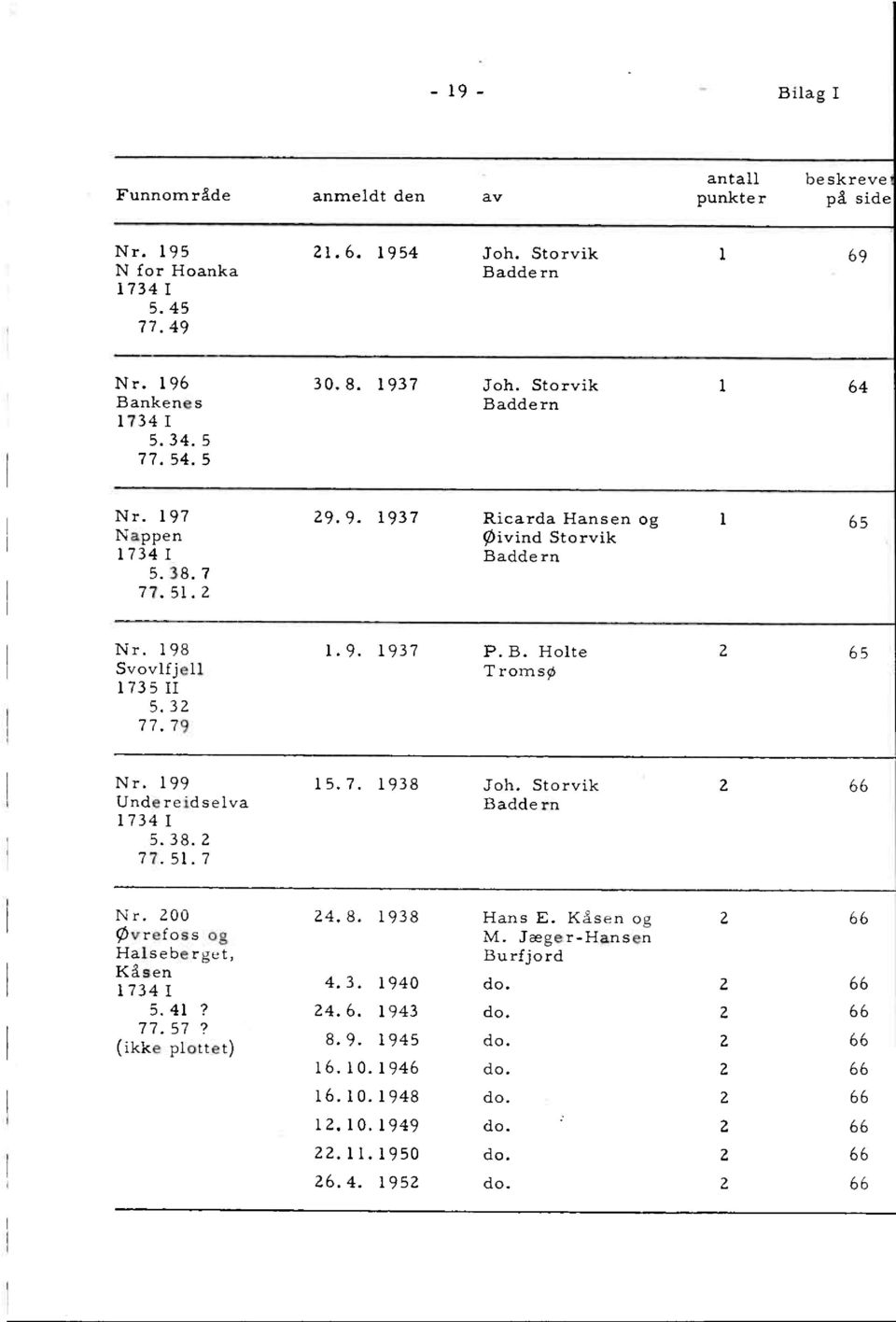 199 Undereldselva 1734 I 5. 38. 2 77. 51. 7 15.7. 1938 Joh. Storvik Baddern 2 66 Nr. 200 øvrefoss og Halseberget, Kåsen 1734 I 5. 41? 77. 57? (ikke plottet) 24. 8. 1938 Hans E. Kåsen og 2 66 M.