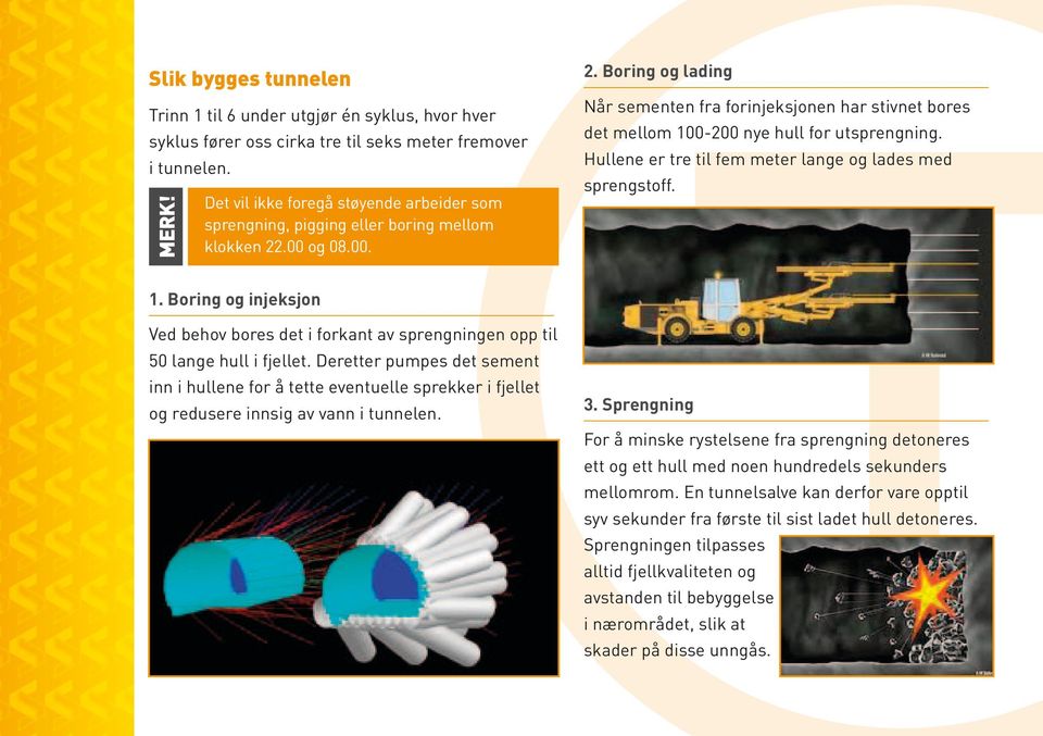 .00 og 08.00. 2. Boring og lading Når sementen fra forinjeksjonen har stivnet bores det mellom 100-200 nye hull for utsprengning. Hullene er tre til fem meter lange og lades med sprengstoff. 1. Boring og injeksjon Ved behov bores det i forkant av sprengningen opp til 50 lange hull i fjellet.