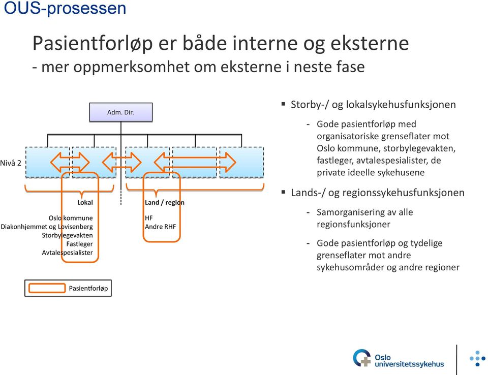 Land / region HF Andre RHF Storby-/ og lokalsykehusfunksjonen - Gode pasientforløp med organisatoriske grenseflater mot Oslo kommune, storbylegevakten,