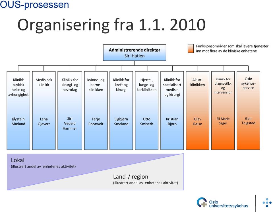 klinikk Klinikk for kirurgi- og nevrofag Klinikk for kreft og kirurgi Hjerte-, lunge- og karklinikken Klinikk for spesialisert medisin og kirurgi Kvinne- og barneklinikken