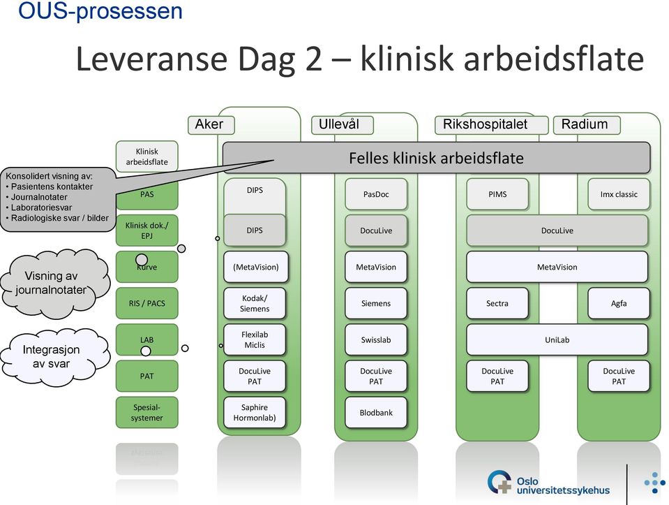 / EPJ DIPS DIPS Felles klinisk arbeidsflate CSAM Klinisk portal PasDoc PIMS Imx classic Visning av journalnotater Kurve RIS / PACS