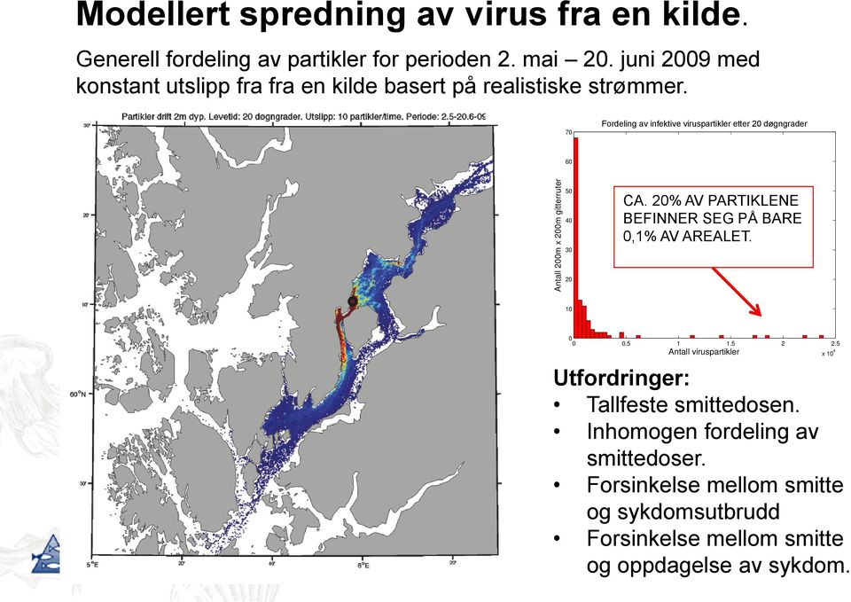 70 Fordeling av infektive viruspartikler etter 20 døgngrader 60 50 40 30 CA. 20% AV PARTIKLENE BEFINNER SEG PÅ BARE 0,1% AV AREALET.