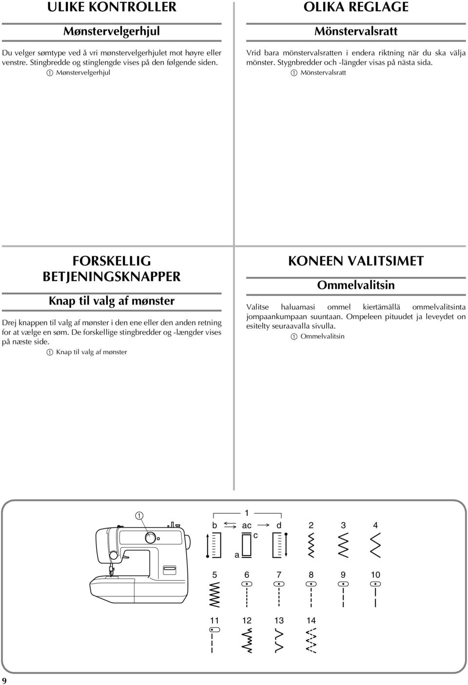 a Mönstervalsratt FORSKELLIG BETJENINGSKNAPPER Knap til valg af mønster Drej knappen til valg af mønster i den ene eller den anden retning for at vælge en søm.