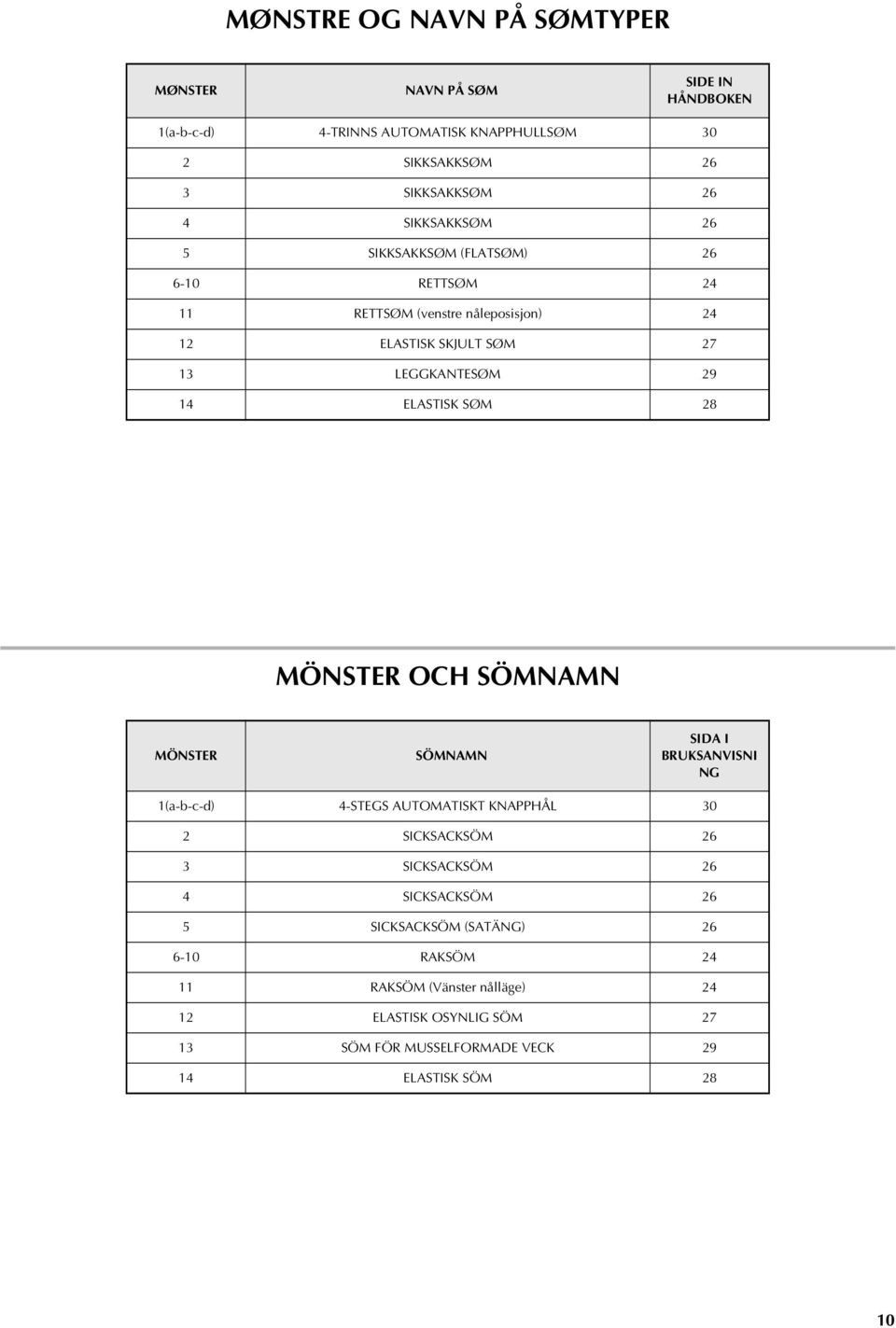 SØM 28 MÖNSTER OCH SÖMNAMN MÖNSTER SÖMNAMN SIDA I BRUKSANVISNI NG 1(a-b-c-d) 4-STEGS AUTOMATISKT KNAPPHÅL 30 2 SICKSACKSÖM 26 3 SICKSACKSÖM 26 4