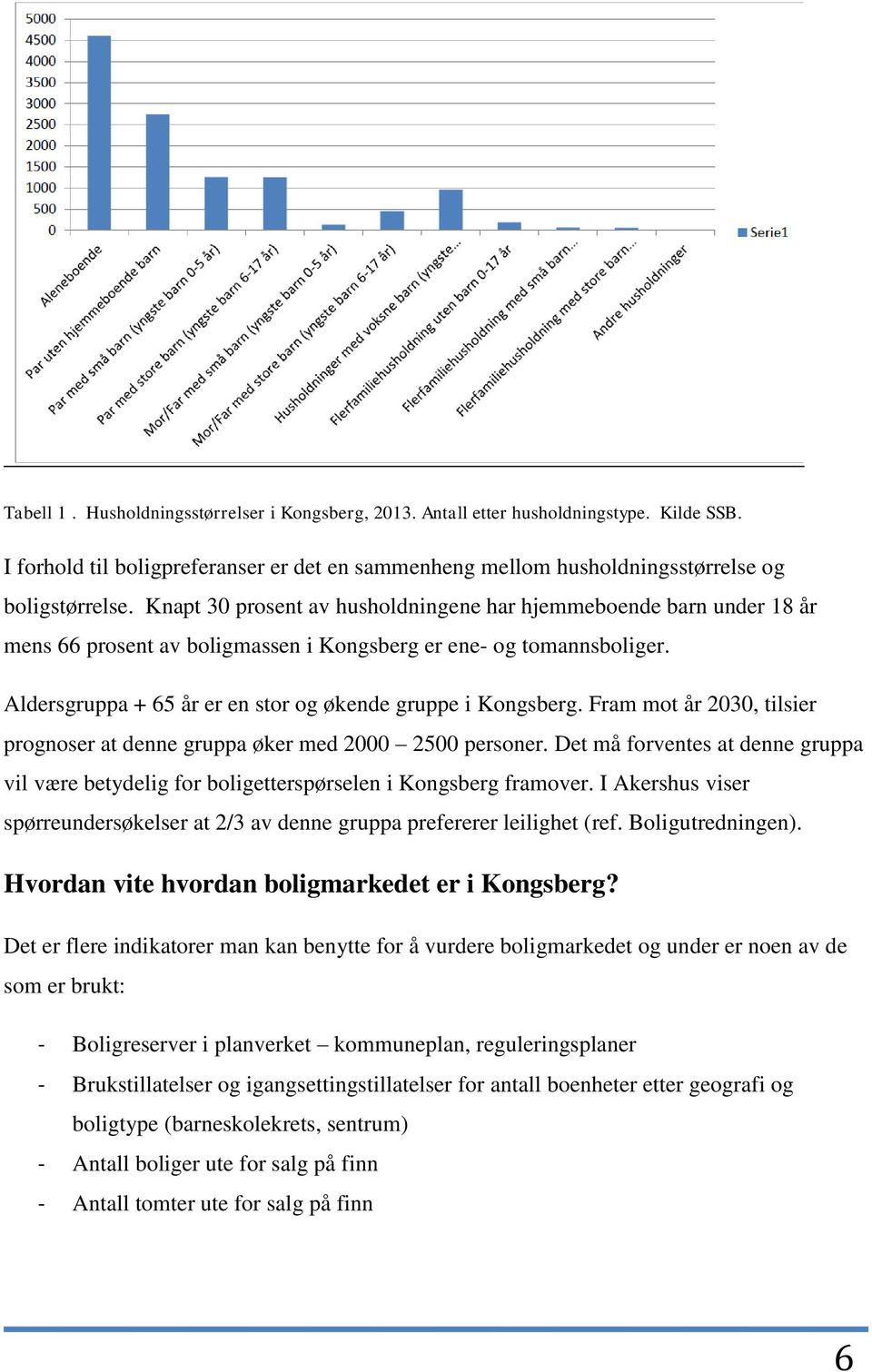 Fram mot år 2030, tilsier prognoser at denne gruppa øker med 2000 2500 personer. Det må forventes at denne gruppa vil være betydelig for boligetterspørselen i Kongsberg framover.