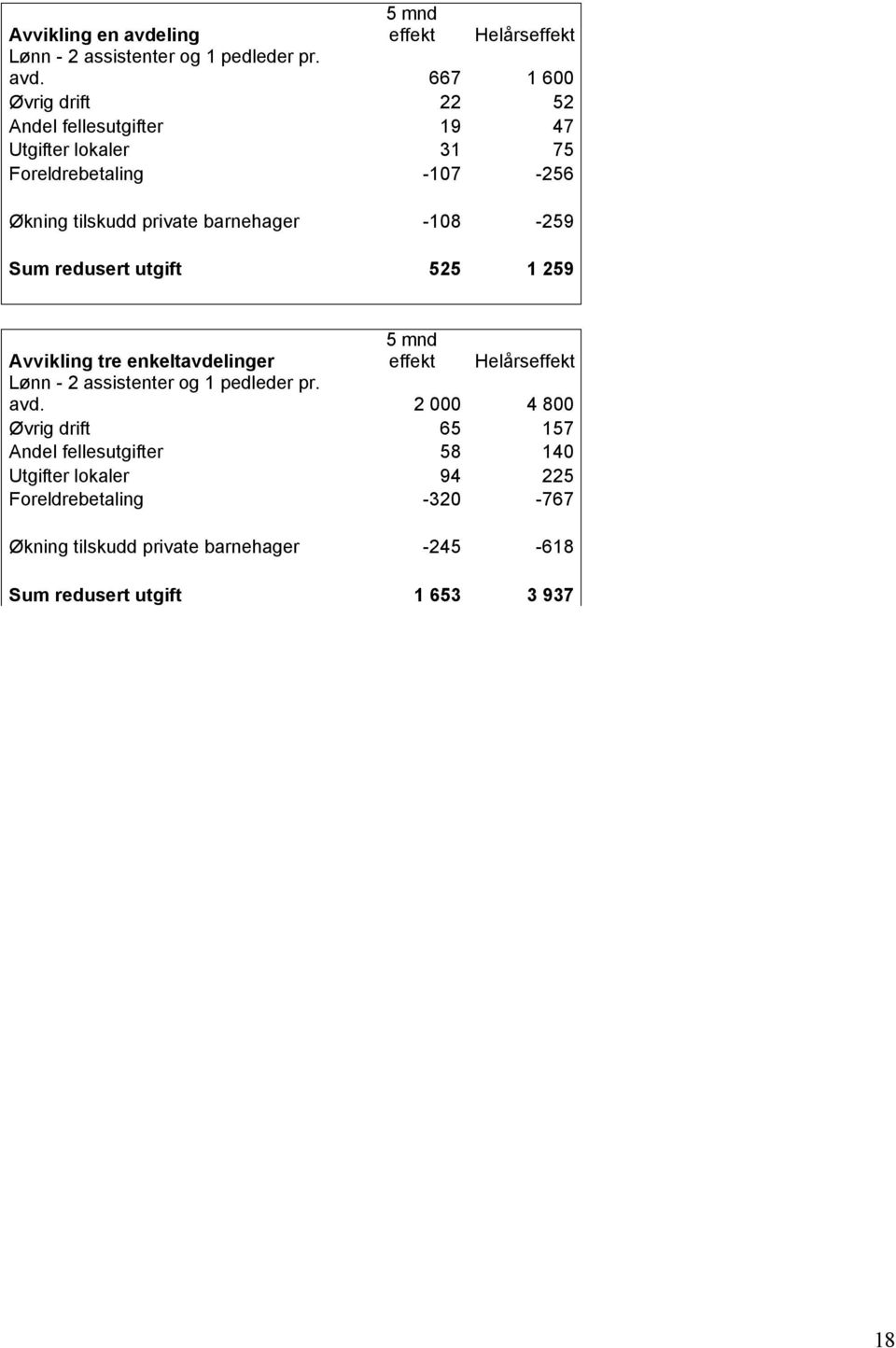 667 1 600 Øvrig drift 22 52 Andel fellesutgifter 19 47 Utgifter lokaler 31 75 Foreldrebetaling -107-256 Økning tilskudd private barnehager