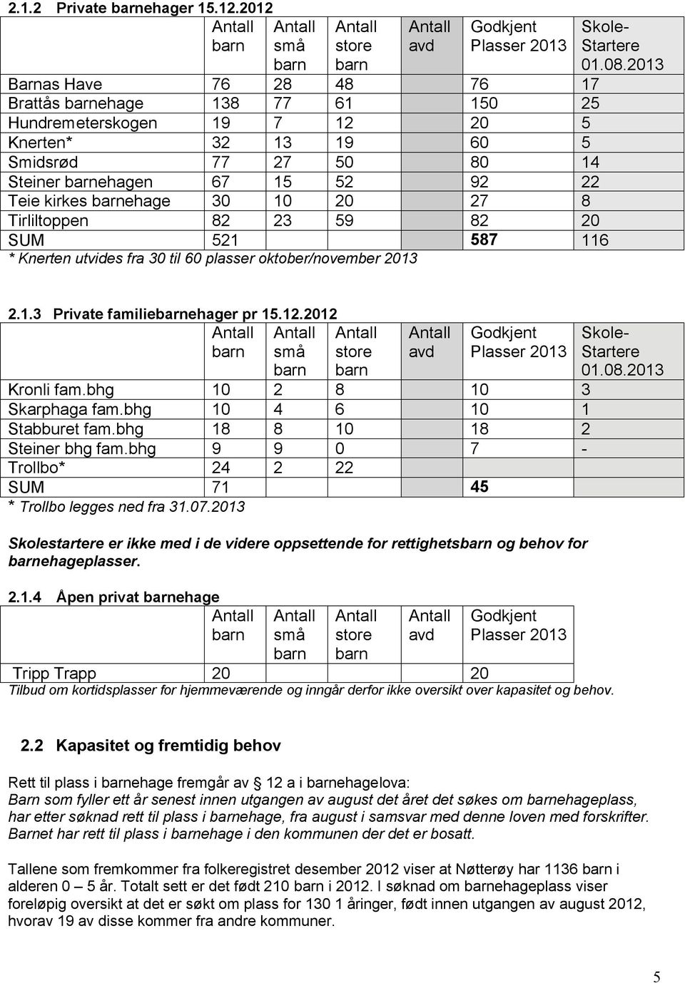 Steiner barnehagen 67 15 52 92 22 Teie kirkes barnehage 30 10 20 27 8 Tirliltoppen 82 23 59 82 20 SUM 521 587 116 * Knerten utvides fra 30 til 60 plasser oktober/november 2013 Skole- Startere 01.08.