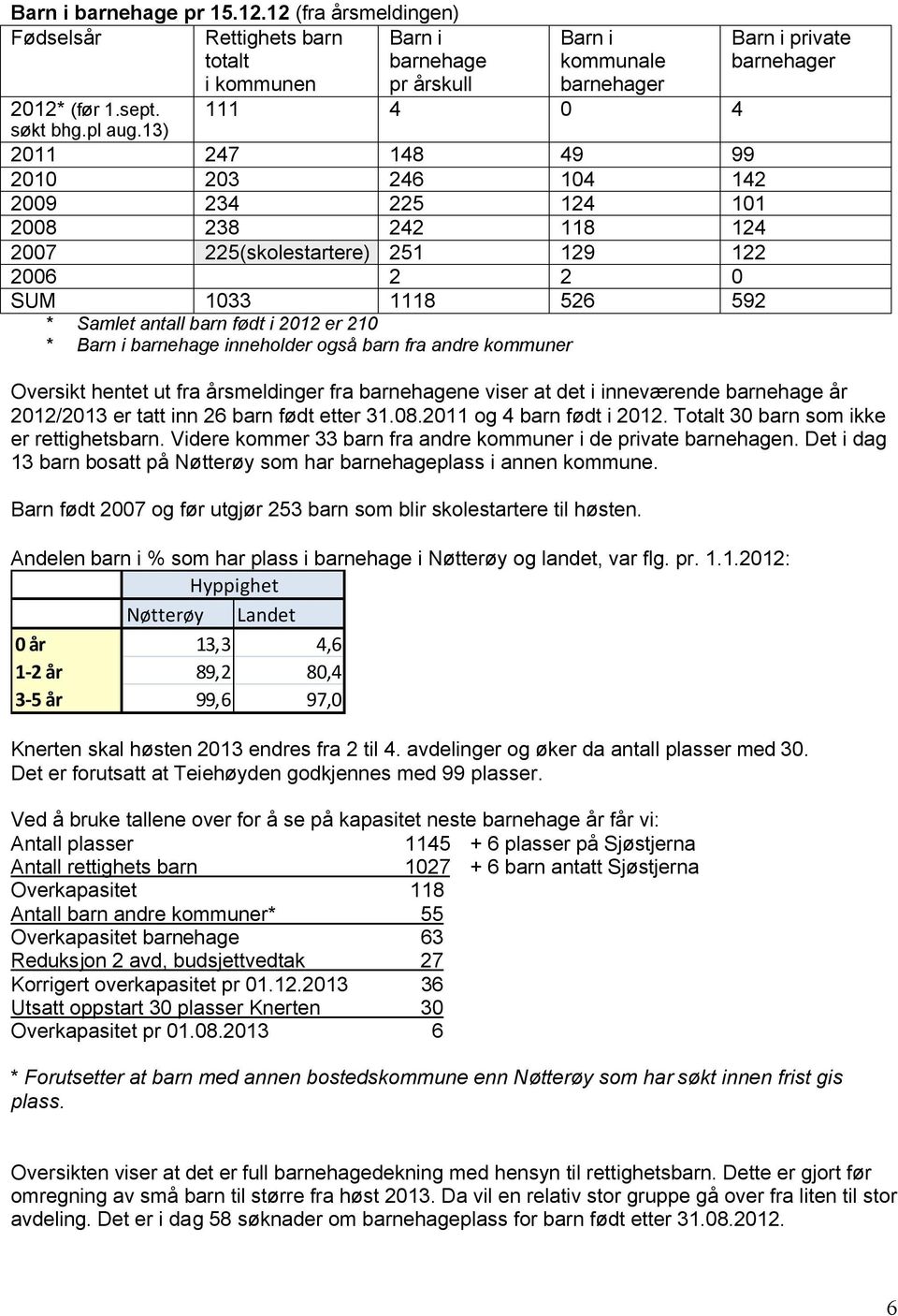 Barn i barnehage inneholder også barn fra andre kommuner Barn i private barnehager Oversikt hentet ut fra årsmeldinger fra barnehagene viser at det i inneværende barnehage år 2012/2013 er tatt inn 26