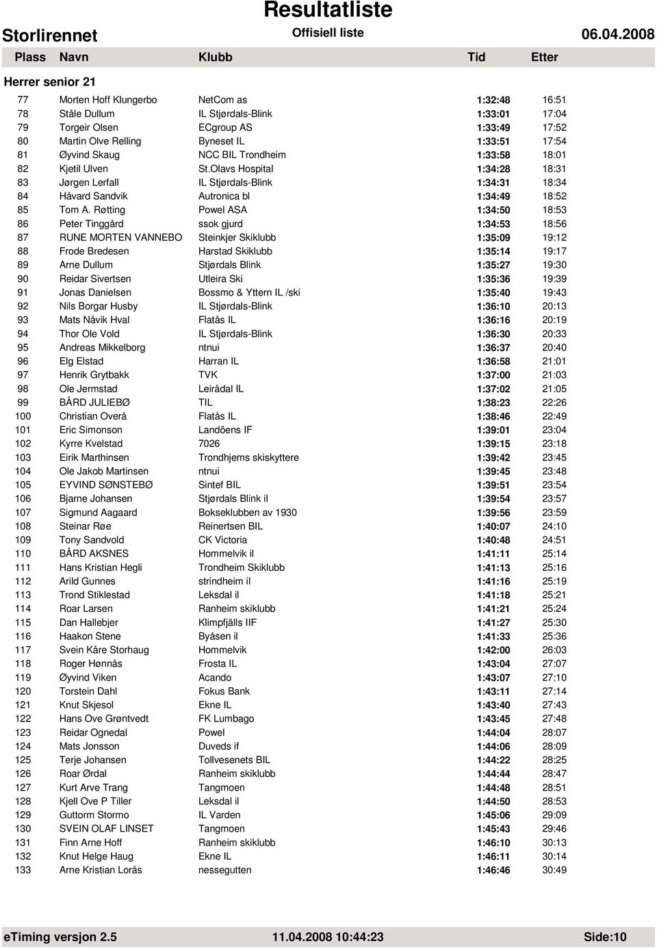 Olavs Hospital 1:34:28 18:31 83 Jørgen Lerfall IL Stjørdals-Blink 1:34:31 18:34 84 Håvard Sandvik Autronica bl 1:34:49 18:52 85 Tom A.