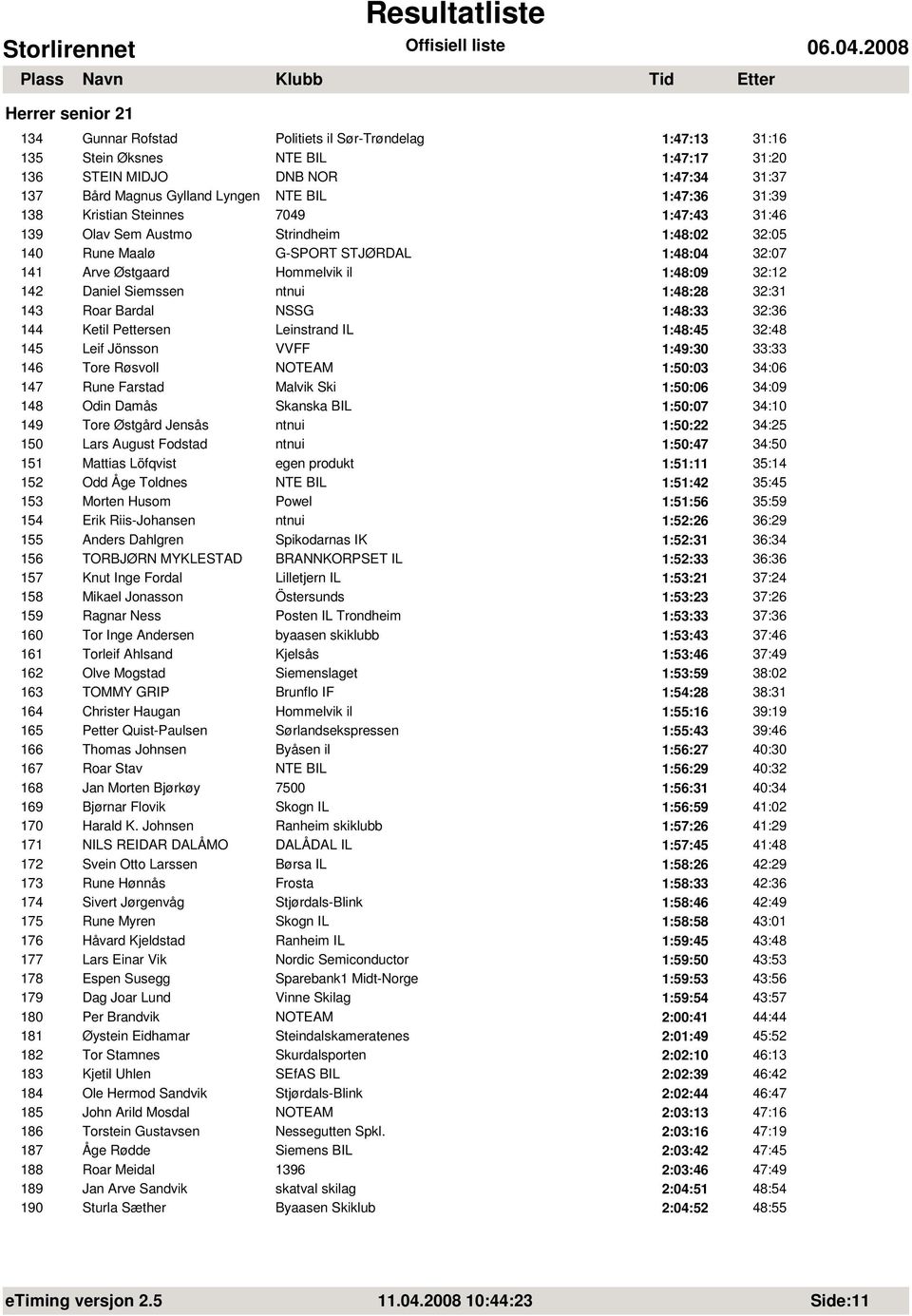 Daniel Siemssen ntnui 1:48:28 32:31 143 Roar Bardal NSSG 1:48:33 32:36 144 Ketil Pettersen Leinstrand IL 1:48:45 32:48 145 Leif Jönsson VVFF 1:49:30 33:33 146 Tore Røsvoll NOTEAM 1:50:03 34:06 147