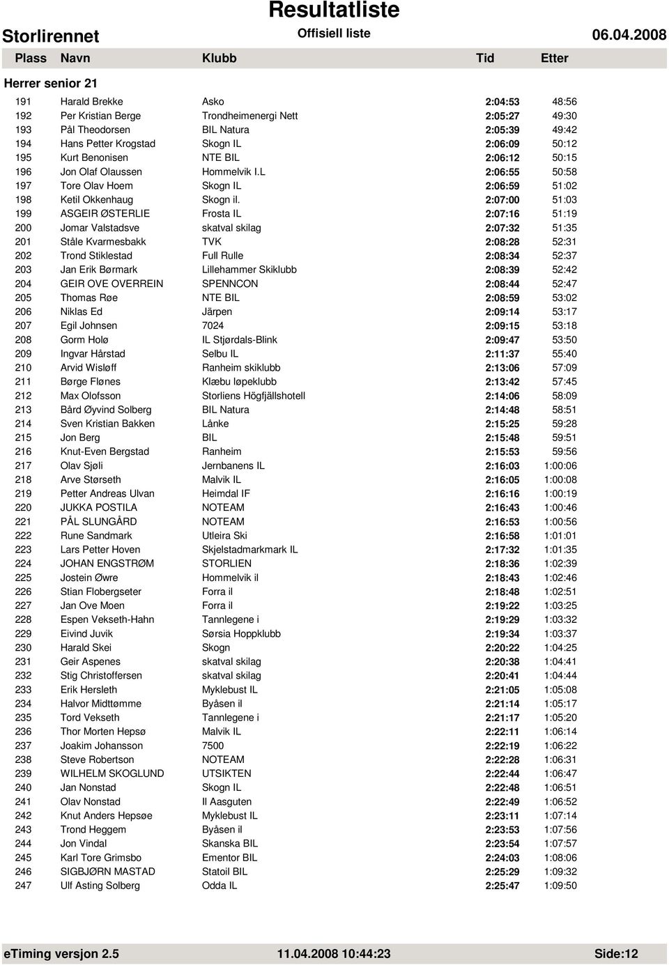 2:07:00 51:03 199 ASGEIR ØSTERLIE Frosta IL 2:07:16 51:19 200 Jomar Valstadsve skatval skilag 2:07:32 51:35 201 Ståle Kvarmesbakk TVK 2:08:28 52:31 202 Trond Stiklestad Full Rulle 2:08:34 52:37 203