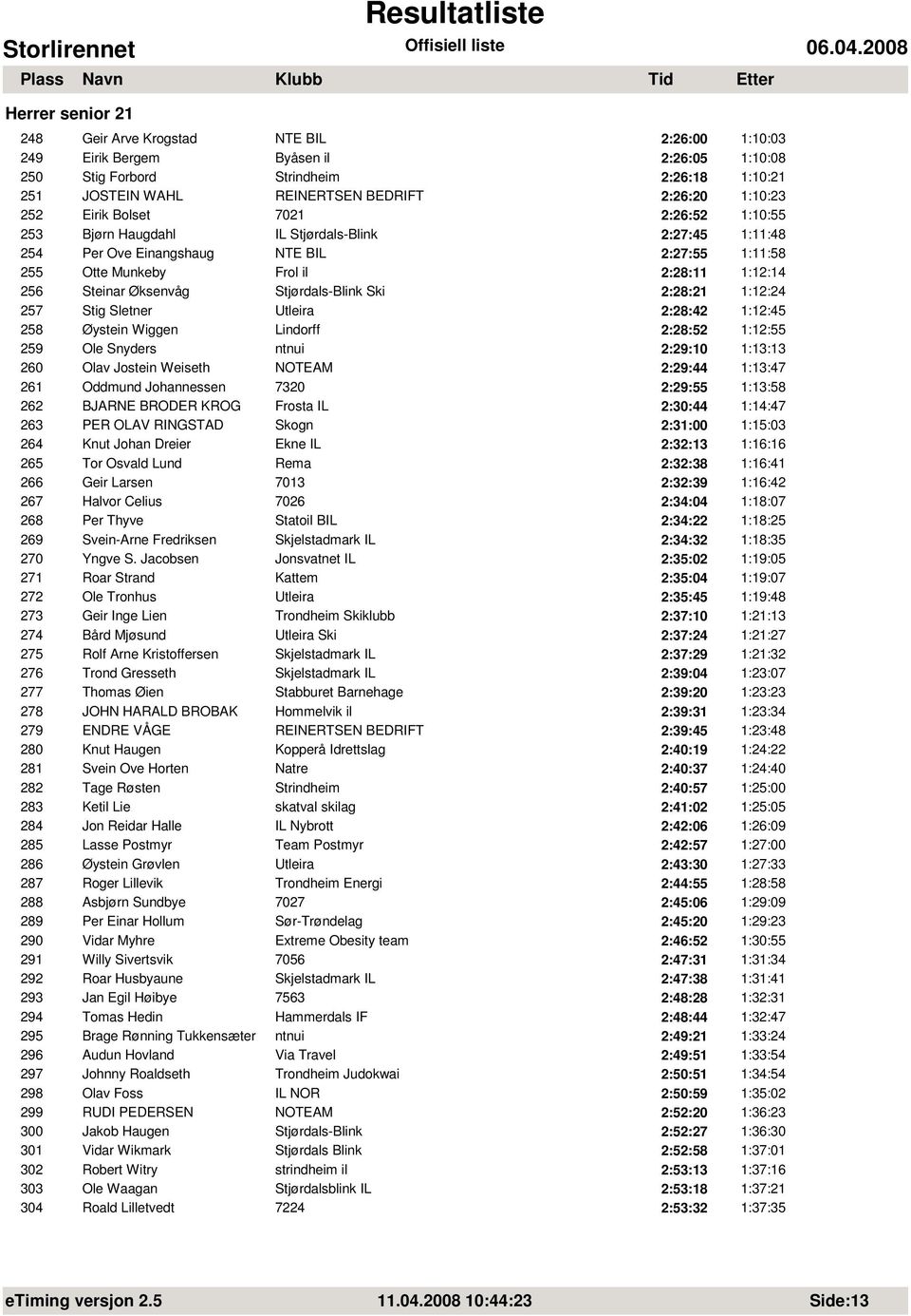 Stjørdals-Blink Ski 2:28:21 1:12:24 257 Stig Sletner Utleira 2:28:42 1:12:45 258 Øystein Wiggen Lindorff 2:28:52 1:12:55 259 Ole Snyders ntnui 2:29:10 1:13:13 260 Olav Jostein Weiseth NOTEAM 2:29:44