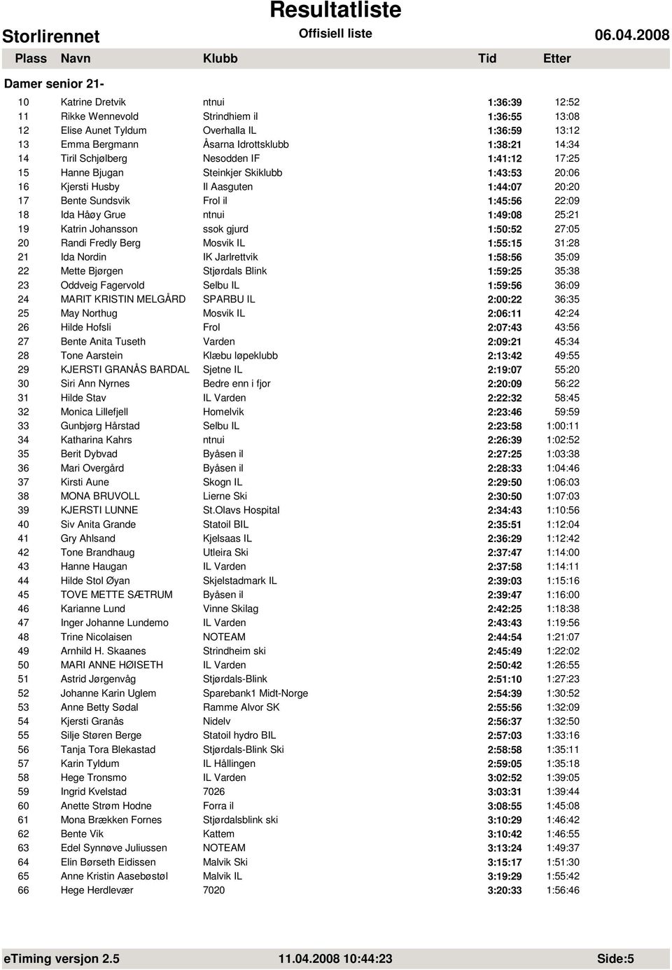 Grue ntnui 1:49:08 25:21 19 Katrin Johansson ssok gjurd 1:50:52 27:05 20 Randi Fredly Berg Mosvik IL 1:55:15 31:28 21 Ida Nordin IK Jarlrettvik 1:58:56 35:09 22 Mette Bjørgen Stjørdals Blink 1:59:25