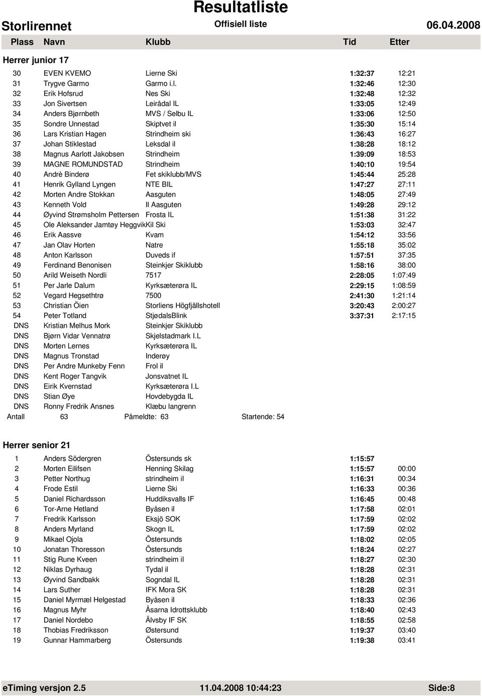 Kristian Hagen Strindheim ski 1:36:43 16:27 37 Johan Stiklestad Leksdal il 1:38:28 18:12 38 Magnus Aarlott Jakobsen Strindheim 1:39:09 18:53 39 MAGNE ROMUNDSTAD Strindheim 1:40:10 19:54 40 Andrè