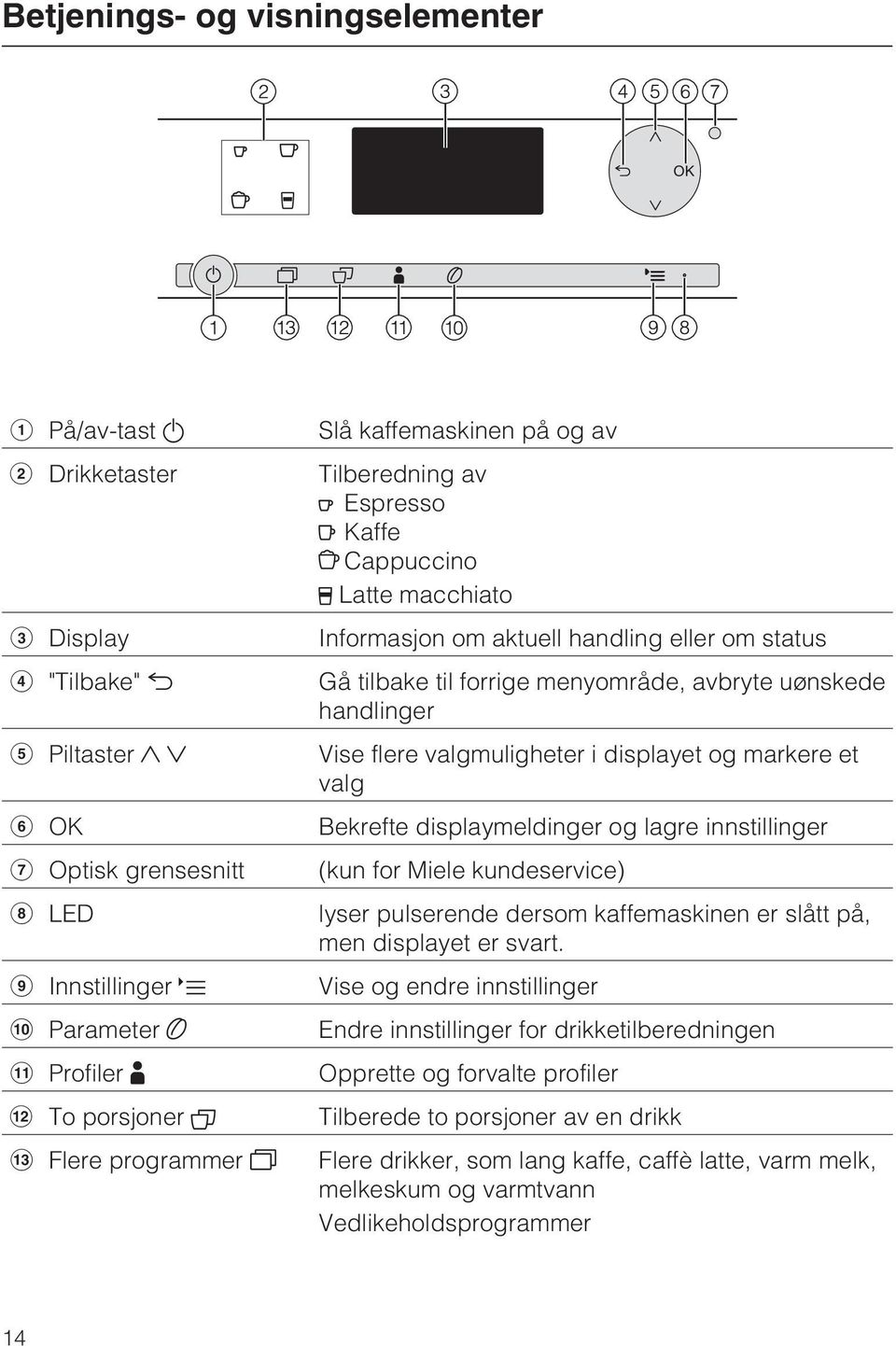 Vise flere valgmuligheter i displayet og markere et valg Bekrefte displaymeldinger og lagre innstillinger (kun for Miele kundeservice) lyser pulserende dersom kaffemaskinen er slått på, men displayet