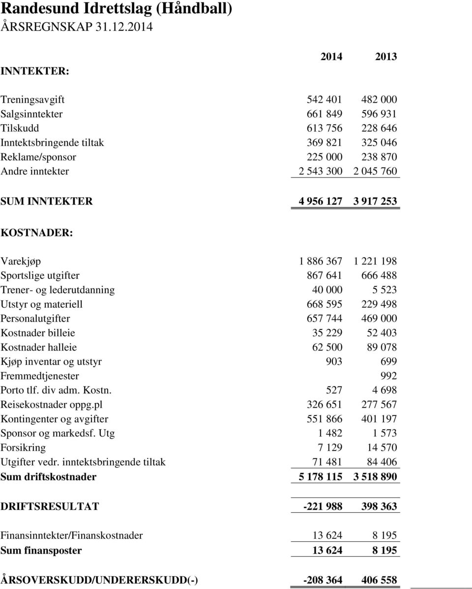 inntekter 2 543 300 2 045 760 SUM INNTEKTER 4 956 127 3 917 253 KOSTNADER: Varekjøp 1 886 367 1 221 198 Sportslige utgifter 867 641 666 488 Trener- og lederutdanning 40 000 5 523 Utstyr og materiell