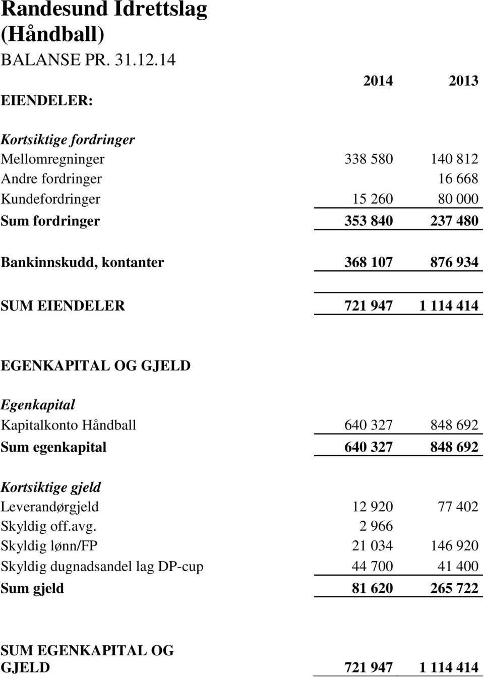 353 840 237 480 Bankinnskudd, kontanter 368 107 876 934 SUM EIENDELER 721 947 1 114 414 EGENKAPITAL OG GJELD Egenkapital Kapitalkonto Håndball 640 327