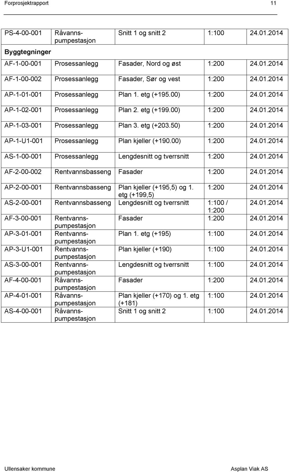 00) 1:200 24.01.2014 AS-1-00-001 Prosessanlegg Lengdesnitt og tverrsnitt 1:200 24.01.2014 AF-2-00-002 Rentvannsbasseng Fasader 1:200 24.01.2014 Råvannspumpestasjon AP-2-00-001 Rentvannsbasseng Plan kjeller (+195,5) og 1.