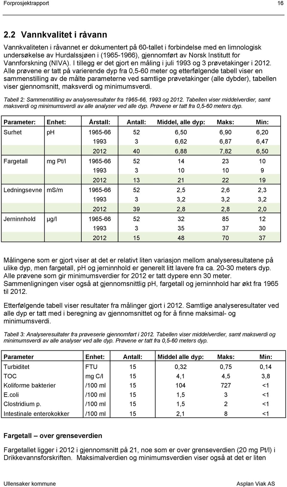 Vannforskning (NIVA). I tillegg er det gjort en måling i juli 1993 og 3 prøvetakinger i 2012.