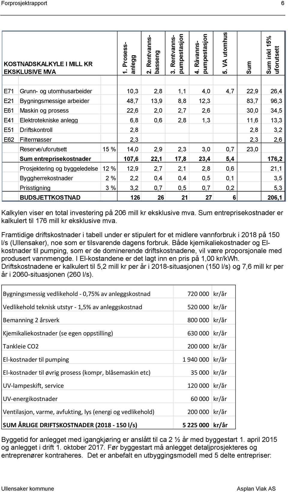 30,0 34,5 E41 Elektrotekniske anlegg 6,8 0,6 2,8 1,3 11,6 13,3 E51 Driftskontroll 2,8 2,8 3,2 E62 Filtermasser 2,3 2,3 2,6 Reserve/uforutsett 15 % 14,0 2,9 2,3 3,0 0,7 23,0 Sum entreprisekostnader