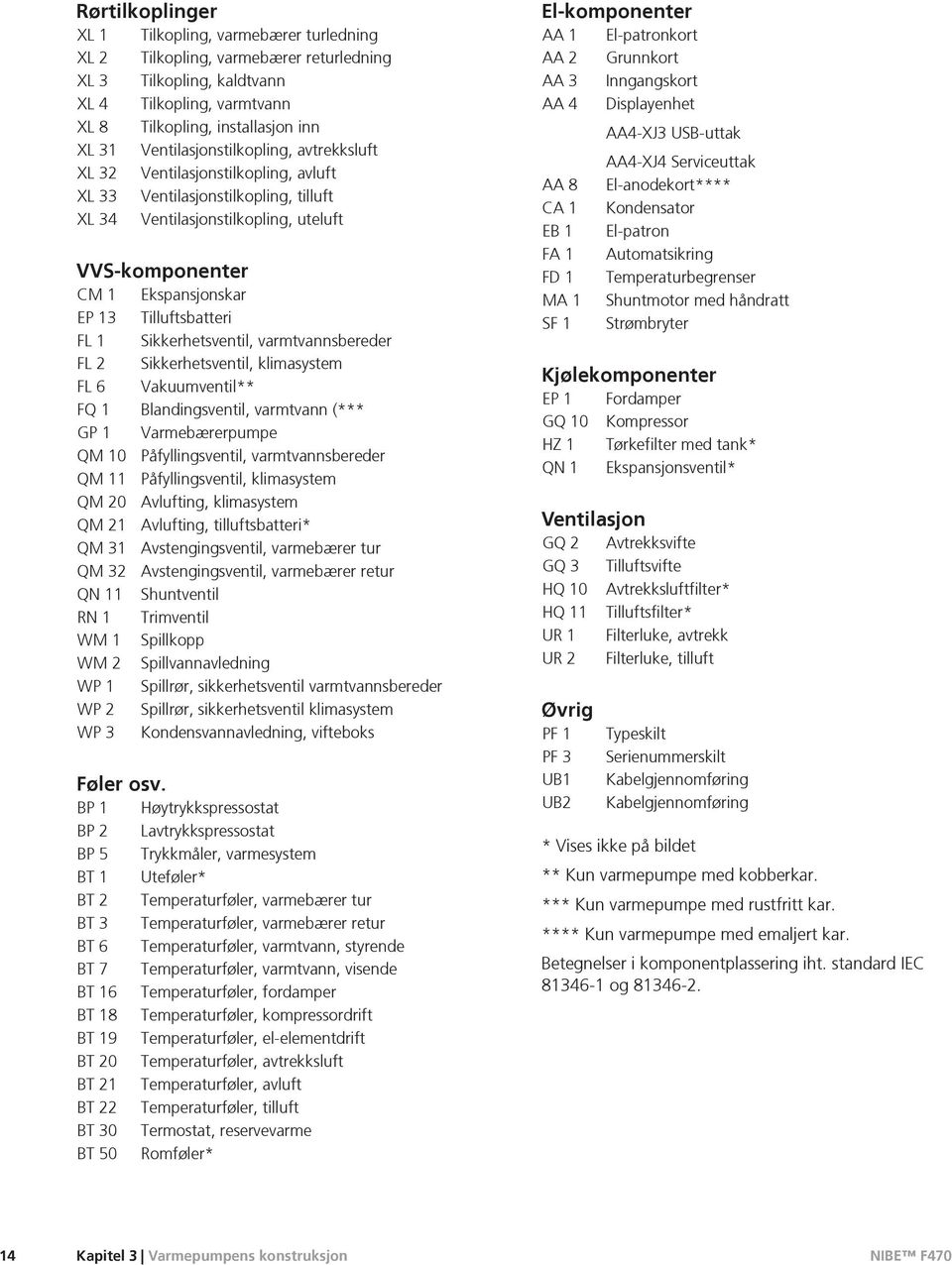 Tilluftsbatteri FL 1 Sikkerhetsventil, varmtvannsbereder FL 2 Sikkerhetsventil, klimasystem FL 6 Vakuumventil** FQ 1 Blandingsventil, varmtvann (*** GP 1 Varmebærerpumpe QM 10 Påfyllingsventil,