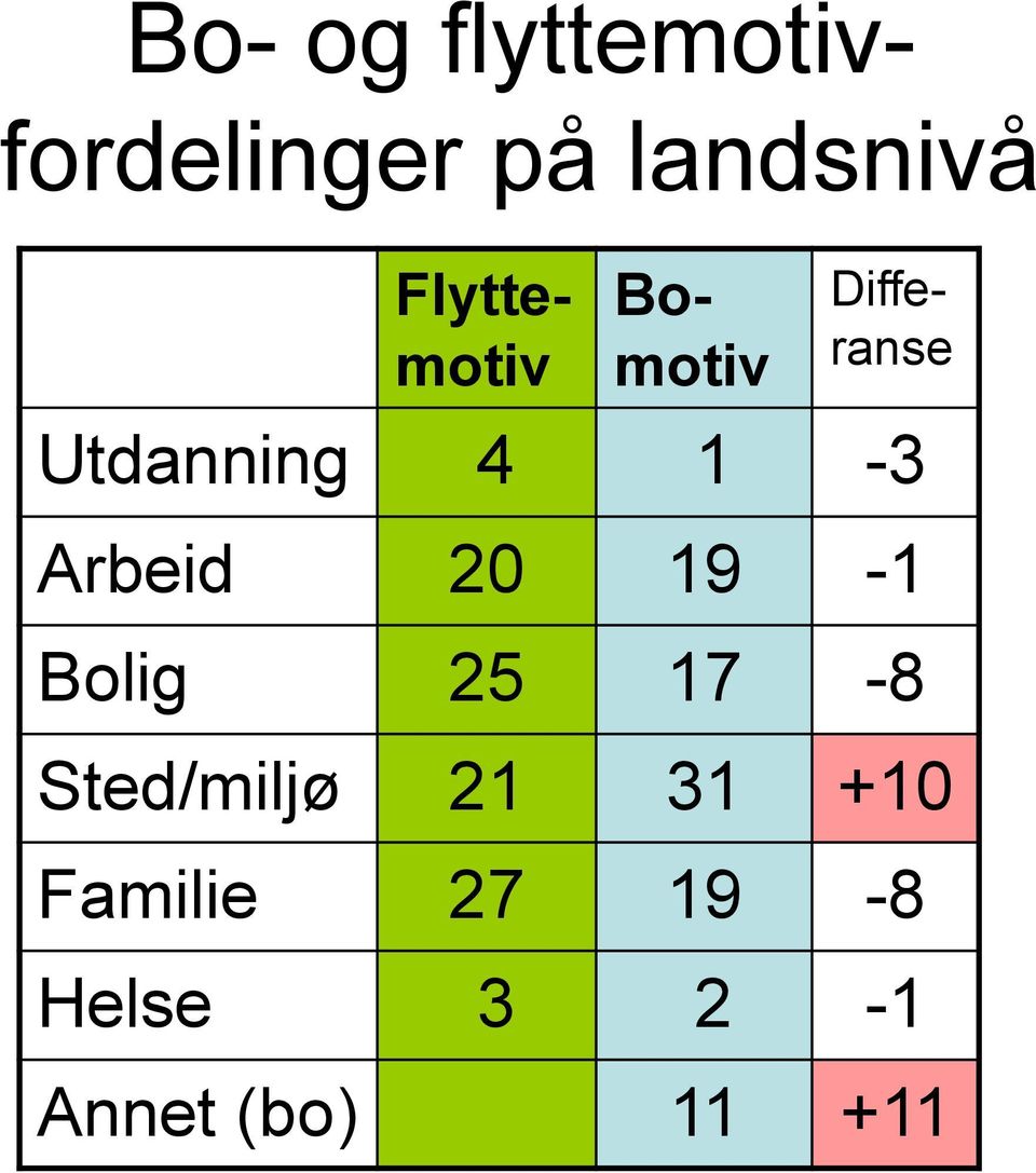 Arbeid 20 19-1 Bolig 25 17-8 Sted/miljø 21 31