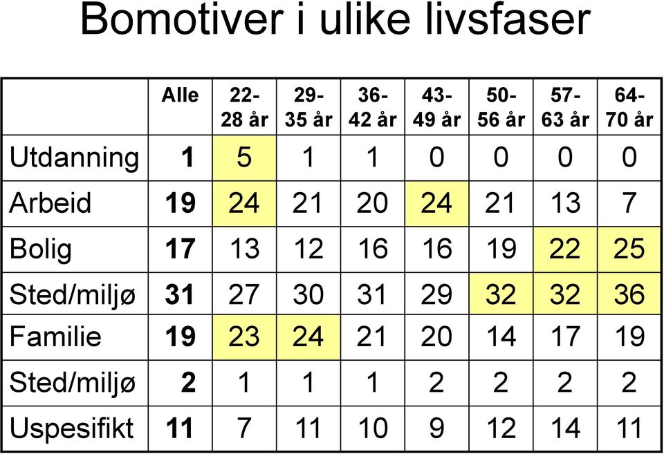 Bolig 17 13 12 16 16 19 22 25 Sted/miljø 31 27 30 31 29 32 32 36 Familie 19