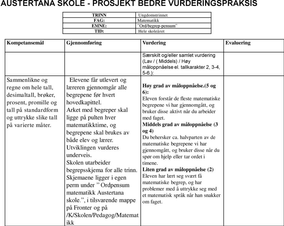 Elevene får utlevert og læreren gjennomgår alle begrepene før hvert hovedkapittel. Arket med begreper skal ligge på pulten hver matematikktime, og begrepene skal brukes av både elev og lærer.