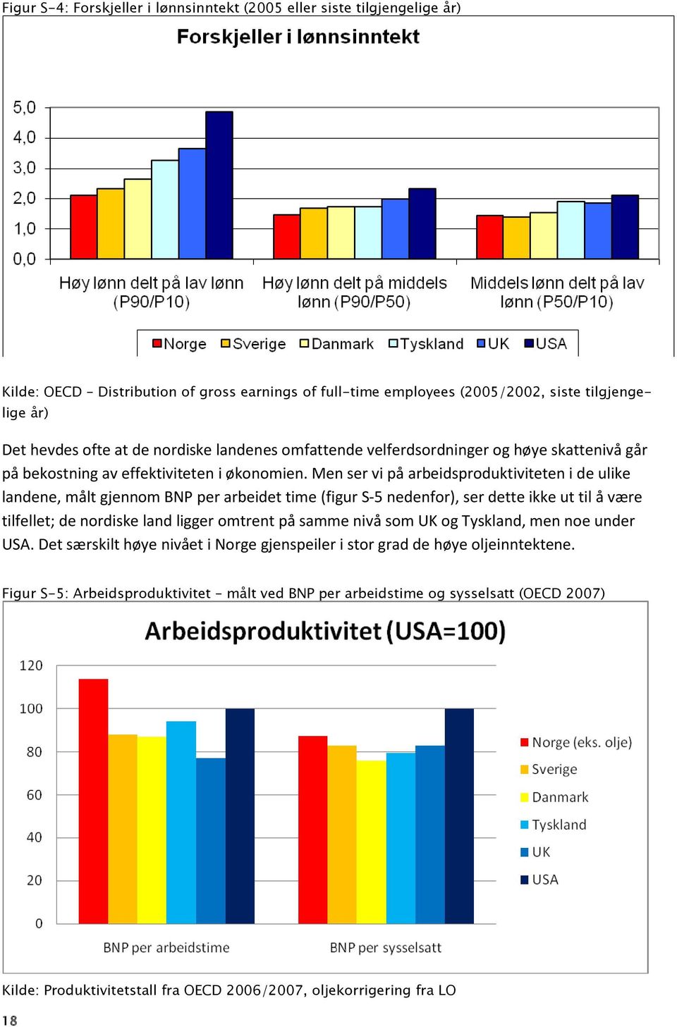 Men ser vi på arbeidsproduktiviteten i de ulike landene, målt gjennom BNP per arbeidet time (figur S-5 nedenfor), ser dette ikke ut til å være tilfellet; de nordiske land ligger omtrent på samme