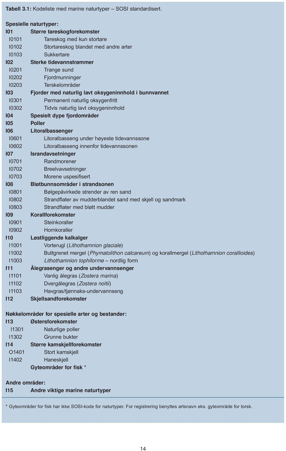 Fjordmunninger I0203 Terskelområder I03 Fjorder med naturlig lavt oksygeninnhold i bunnvannet I0301 Permanent naturlig oksygenfritt I0302 Tidvis naturlig lavt oksygeninnhold I04 Spesielt dype