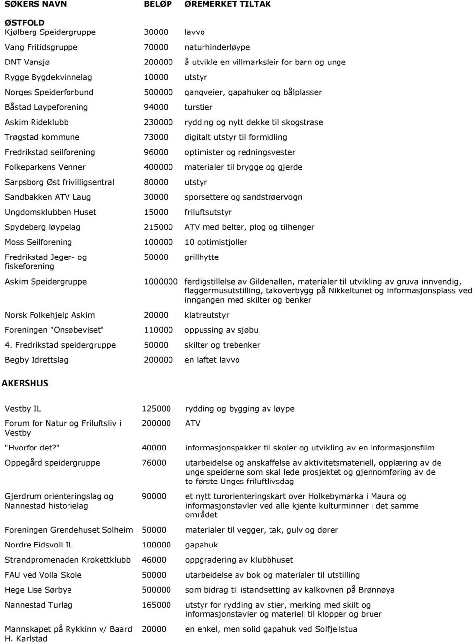 kommune 73000 digitalt utstyr til formidling Fredrikstad seilforening 96000 optimister og redningsvester Folkeparkens Venner 400000 materialer til brygge og gjerde Sarpsborg Øst frivilligsentral