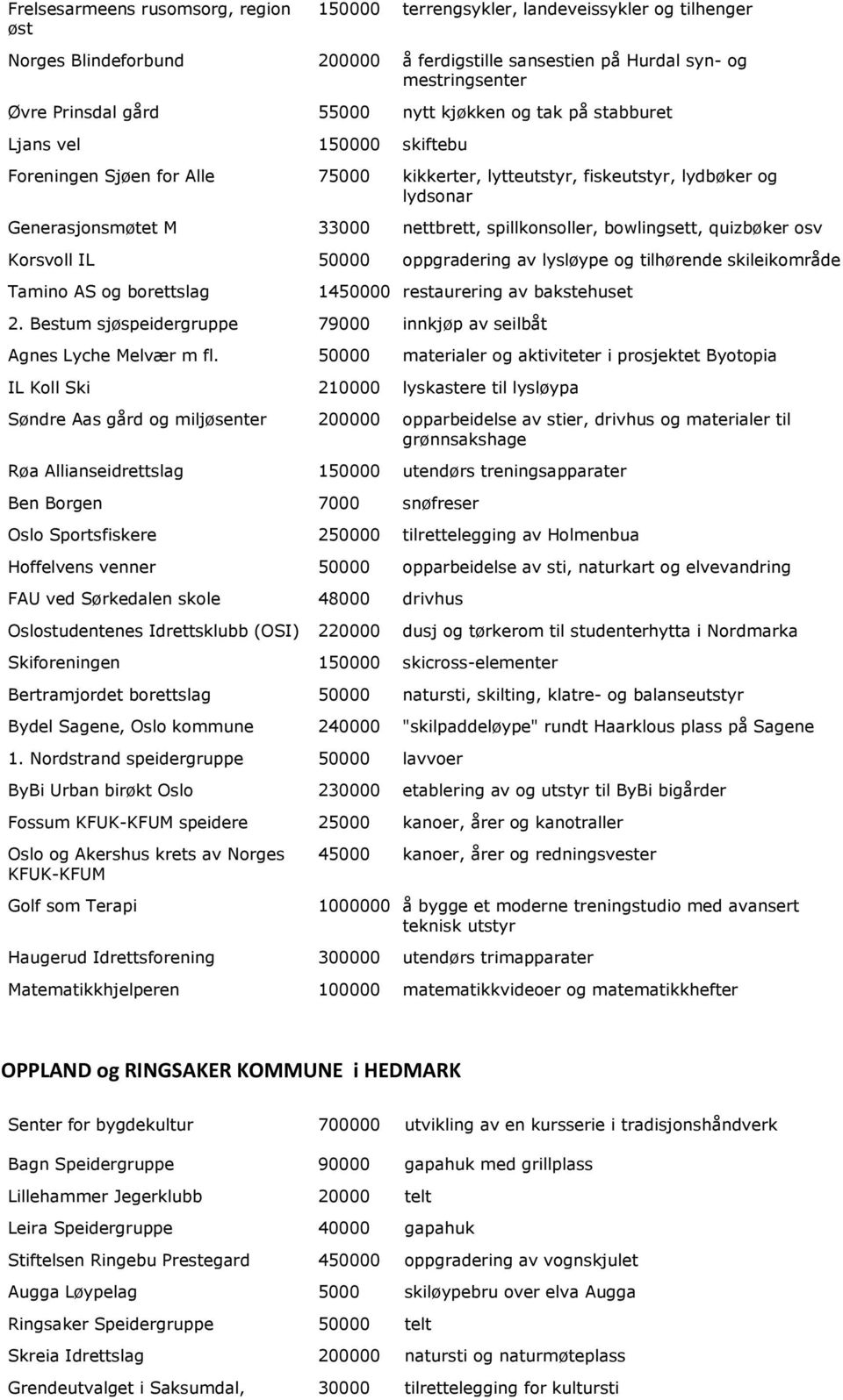 spillkonsoller, bowlingsett, quizbøker osv Korsvoll IL 50000 oppgradering av lysløype og tilhørende skileikområde Tamino AS og borettslag 1450000 restaurering av bakstehuset 2.