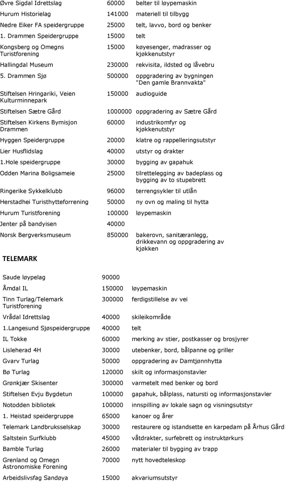 Drammen Sjø 500000 oppgradering av bygningen "Den gamle Brannvakta" Stiftelsen Hringariki, Veien Kulturminnepark Stiftelsen Sætre Gård Stiftelsen Kirkens Bymisjon Drammen 150000 audioguide 1000000