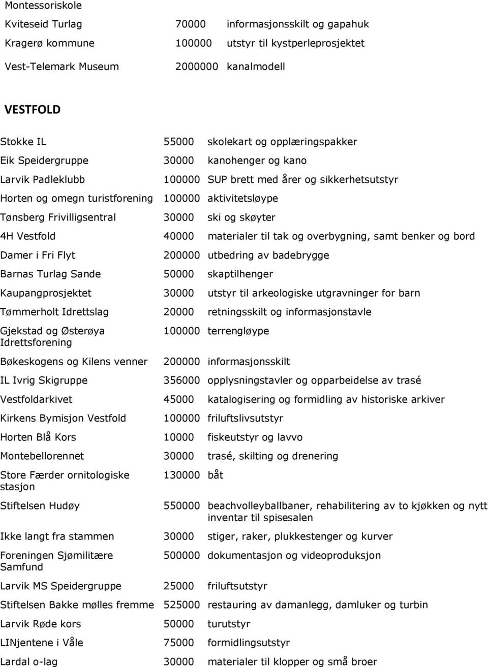 med årer og sikkerhetsutstyr 4H Vestfold 40000 materialer til tak og overbygning, samt benker og bord Damer i Fri Flyt 200000 utbedring av badebrygge Barnas Turlag Sande 50000 skaptilhenger