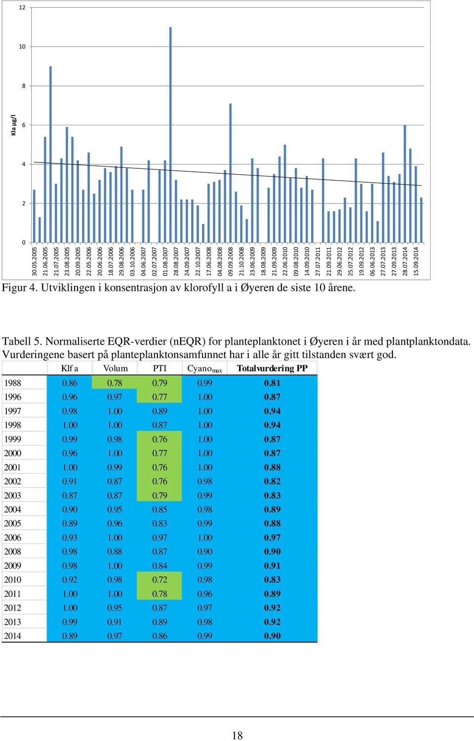 Utviklingen i konsentrasjon av klorofyll a i Øyeren de siste 10 årene. Tabell 5. Normaliserte EQR-verdier (neqr) for planteplanktonet i Øyeren i år med plantplanktondata.
