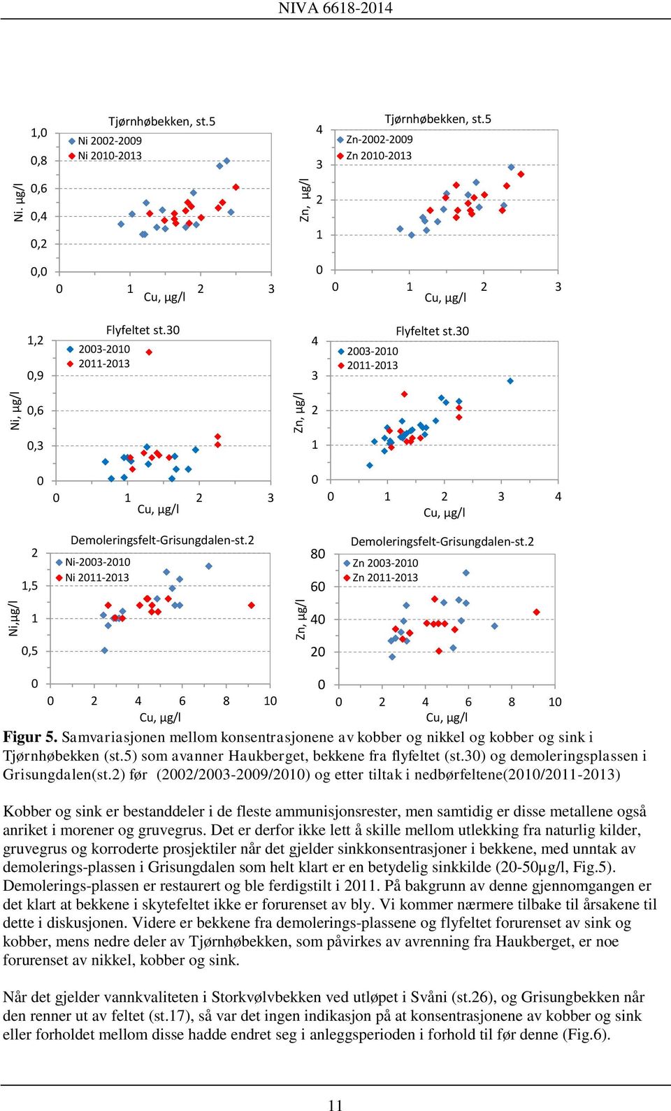 Samvariasjonen mellom konsentrasjonene av kobber og nikkel og kobber og sink i Tjørnhøbekken (st.5) som avanner Haukberget, bekkene fra flyfeltet (st.3) og demoleringsplassen i Grisungdalen(st.