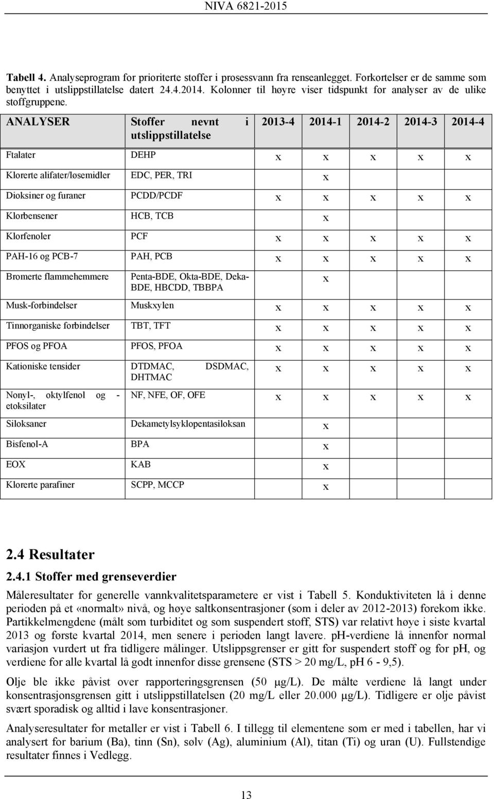 ANALYSER Stoffer nevnt i utslippstillatelse 2013-4 2014-1 2014-2 2014-3 2014-4 Ftalater DEHP x x x x x Klorerte alifater/løsemidler EDC, PER, TRI x Dioksiner og furaner PCDD/PCDF x x x x x