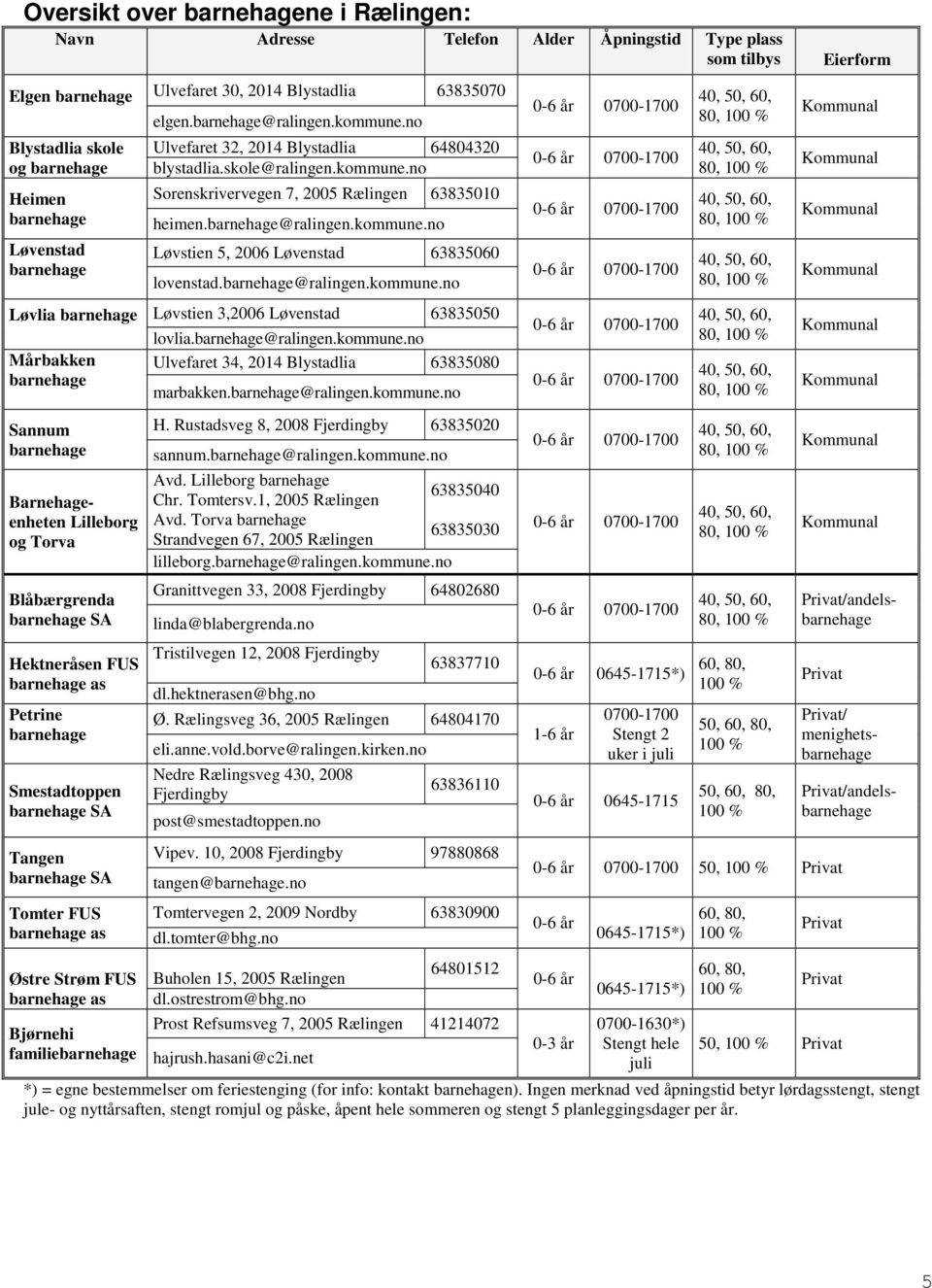 @ralingen.kommune.no Løvlia Løvstien 3,2006 Løvenstad 63835050 lovlia.@ralingen.kommune.no Mårbakken Ulvefaret 34, 2014 Blystadlia 63835080 marbakken.@ralingen.kommune.no Sannum Barnehageenheten Lilleborg og Torva Blåbærgrenda SA Hektneråsen FUS as Petrine Smestadtoppen SA Tangen SA Tomter FUS as Østre Strøm FUS as Bjørnehi familie H.