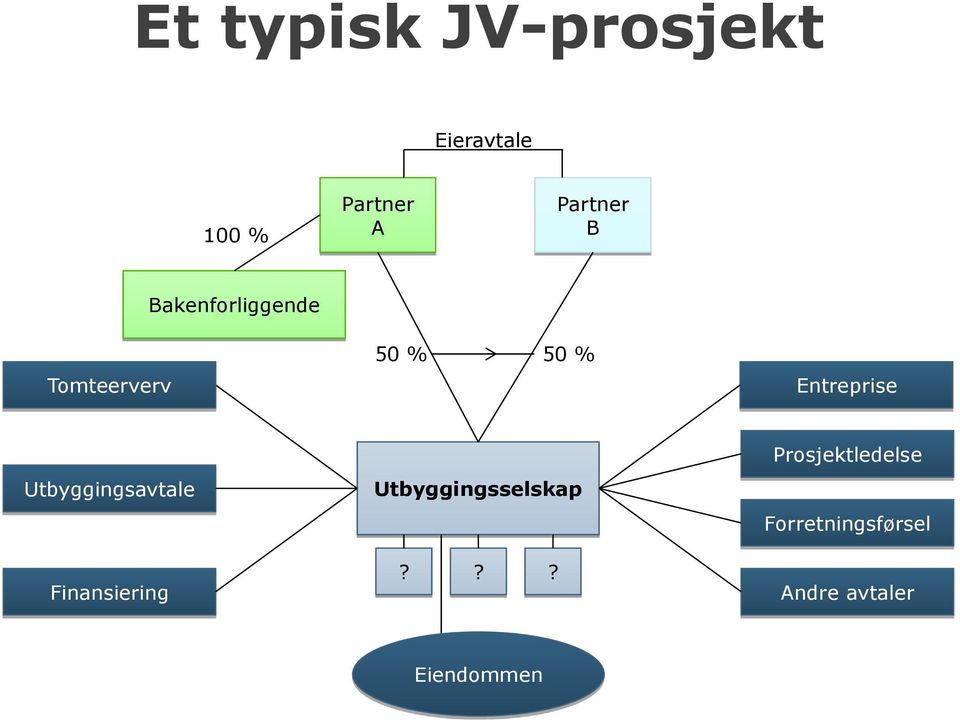 Entreprise Utbyggingsavtale Finansiering