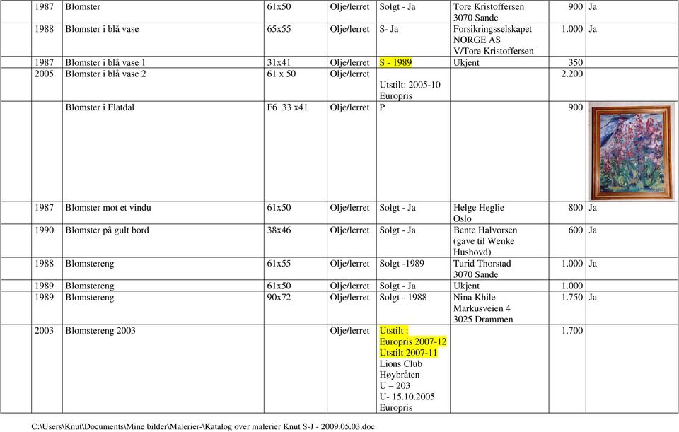 200 Utstilt: 2005-10 Europris Blomster i Flatdal F6 33 x41 Olje/lerret P 900 1987 Blomster mot et vindu 61x50 Olje/lerret Solgt - Ja Helge Heglie 800 Ja Oslo 1990 Blomster på gult bord 38x46