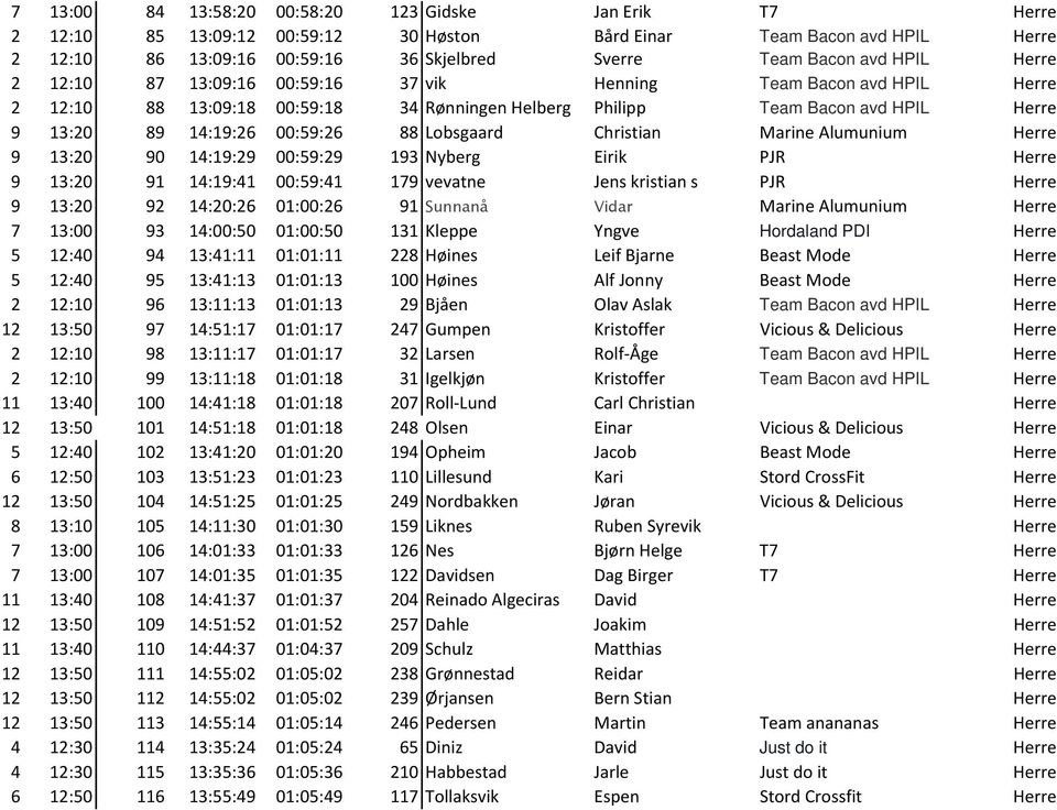 Lobsgaard Christian Marine Alumunium Herre 9 13:20 90 14:19:29 00:59:29 193 Nyberg Eirik PJR Herre 9 13:20 91 14:19:41 00:59:41 179 vevatne Jens kristian s PJR Herre 9 13:20 92 14:20:26 01:00:26 91