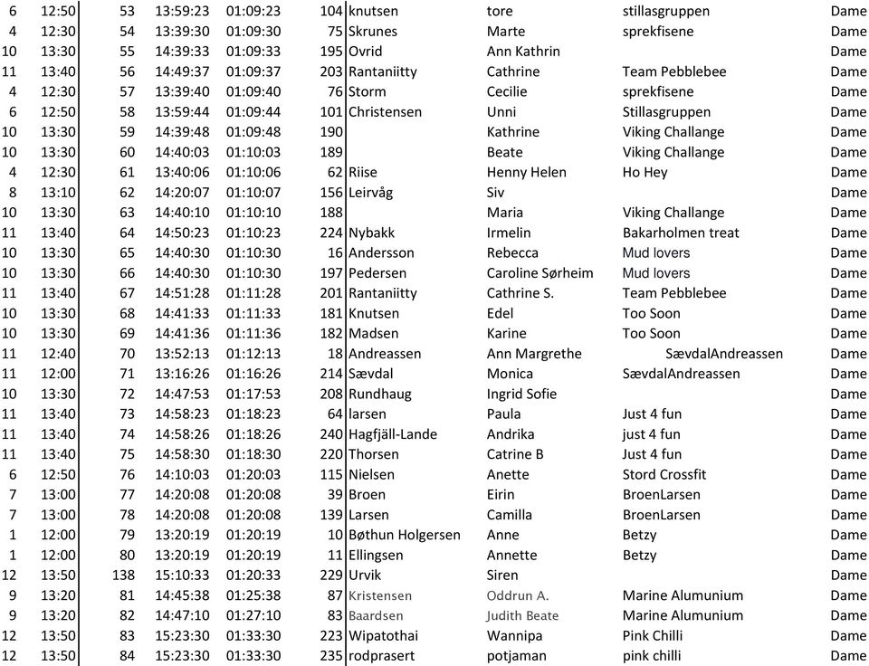 13:30 59 14:39:48 01:09:48 190 Kathrine Viking Challange Dame 10 13:30 60 14:40:03 01:10:03 189 Beate Viking Challange Dame 4 12:30 61 13:40:06 01:10:06 62 Riise Henny Helen Ho Hey Dame 8 13:10 62