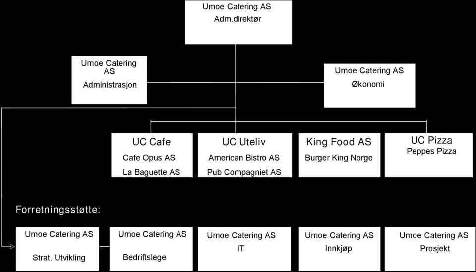 Bistro American Sweden Bistro ASAB Pub Driftsdirektør Compagniet AS Espen Holm King Food AS King Food AS Burger King Norge Burger King Norge Pub Compagniet AS