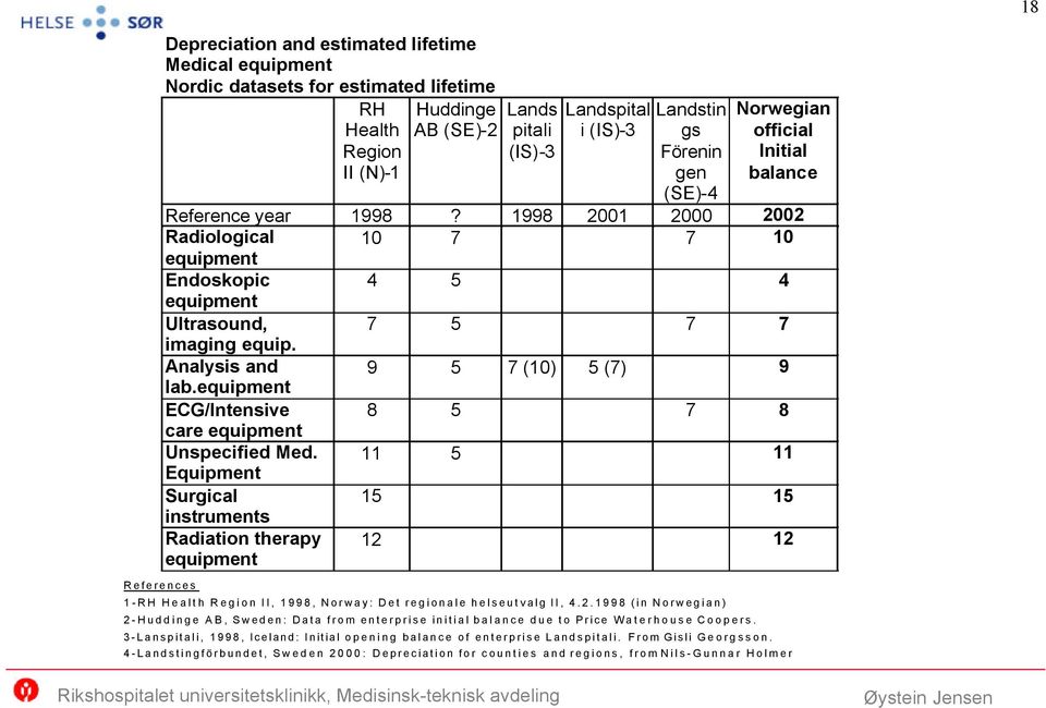 Analysis and 9 5 7 (10) 5 (7) 9 lab.equipment ECG/Intensive 8 5 7 8 care equipment Unspecified Med.