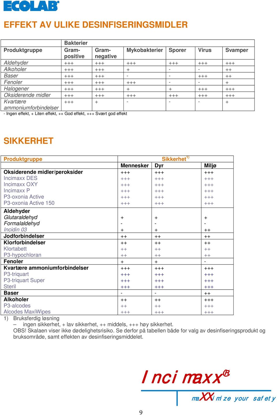 Incimaxx DES Incimaxx OXY Incimaxx P P3-oxonia Active P3-oxonia Active 150 Aldehyder Glutaraldehyd Formalaldehyd Incidin 03 + - + + - + + - Jodforbindelser Klorforbindelser Klortabett P3-hypochloran