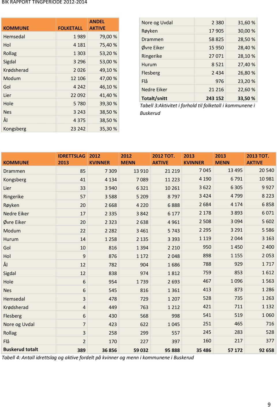 28,10 % Hurum 8 521 27,40 % Flesberg 2 434 26,80 % Flå 976 23,20 % Nedre Eiker 21 216 22,60 % Totalt/snitt 243 152 33,50 % Tabell 3:Aktivitet i forhold til folketall i kommunene i Buskerud KOMMUNE