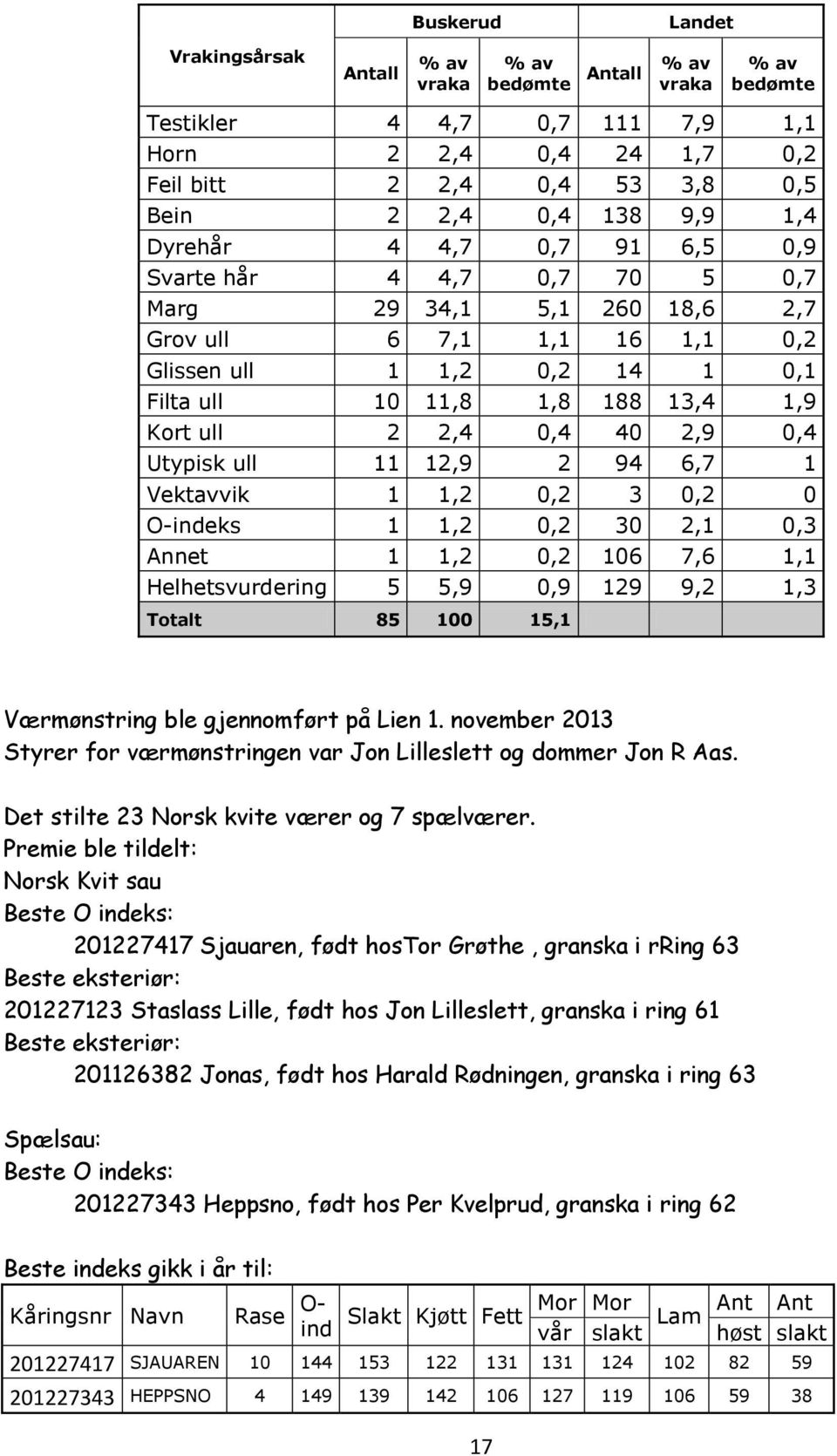 ull 2 2,4 0,4 40 2,9 0,4 Utypisk ull 11 12,9 2 94 6,7 1 Vektavvik 1 1,2 0,2 3 0,2 0 O-indeks 1 1,2 0,2 30 2,1 0,3 Annet 1 1,2 0,2 106 7,6 1,1 Helhetsvurdering 5 5,9 0,9 129 9,2 1,3 Totalt 85 100 15,1