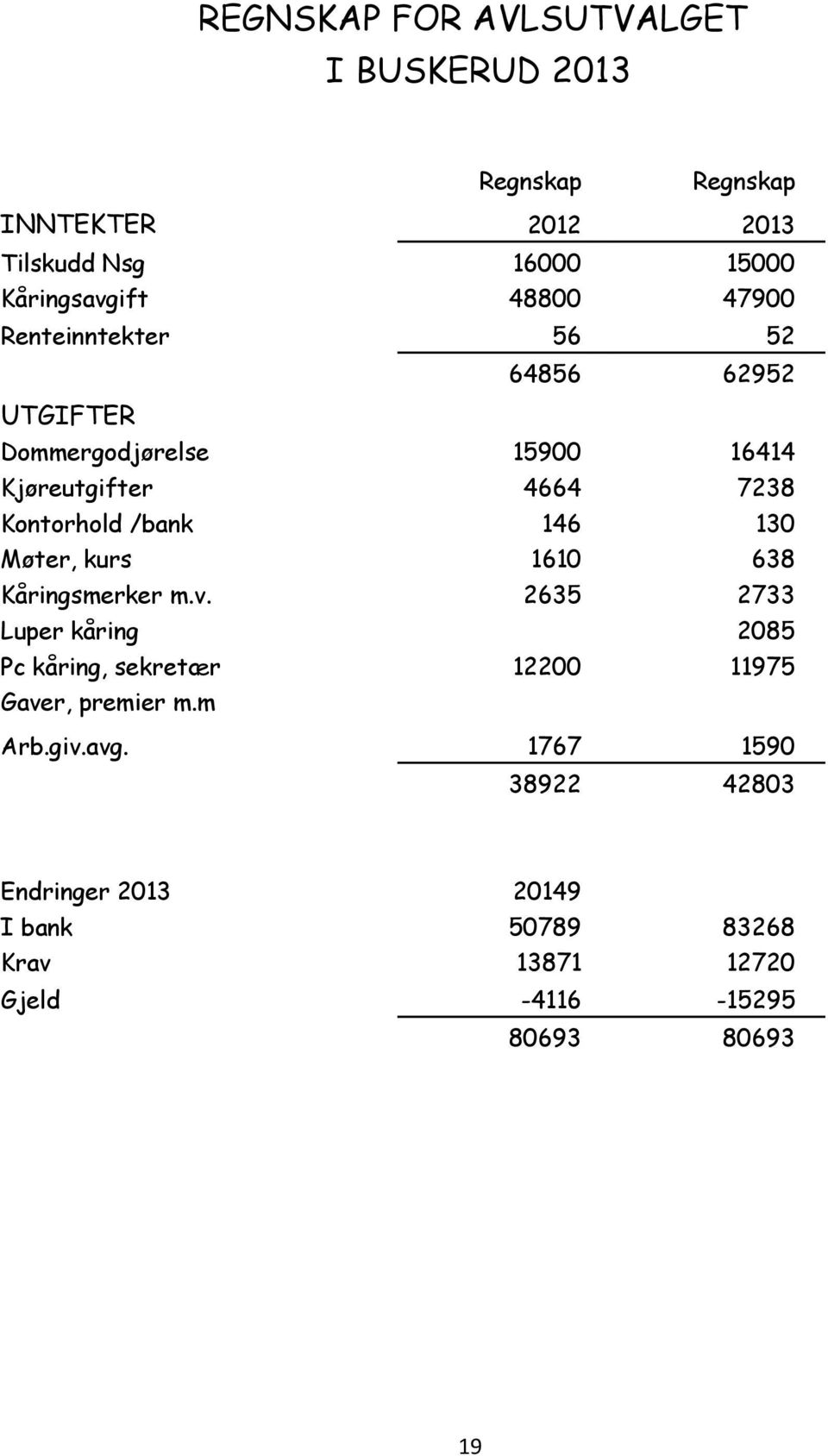 146 130 Møter, kurs 1610 638 Kåringsmerker m.v.