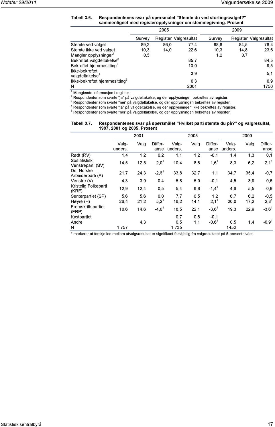 0,5 1,2 0,7 Bekreftet valgdeltakelse 2 85,7 84,5 Bekreftet hjemmesitting 3 10,0 9,5 Ikke-bekreftet 4 valgdeltakelse 3,9 5,1 Ikke-bekreftet hjemmesitting 5 0,3 0,9 N 2001 1750 1 Manglende informasjon