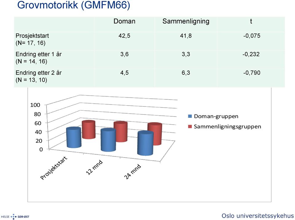 2 år (N = 13, 10) 42,5 41,8-0,075 3,6 3,3-0,232 4,5